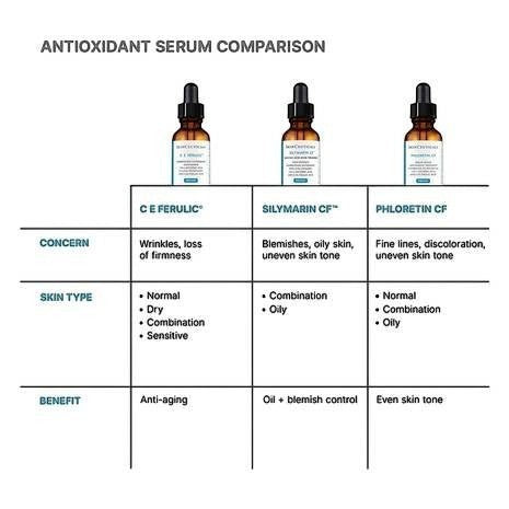 Shop Rescue Spa antioxidant serum comparison chart featuring C E Ferulic, Silymarin CF, and Phloretin CF bottles.