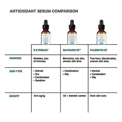 Shop Rescue Spa antioxidant serum comparison chart featuring C E Ferulic, Silymarin CF, and Phloretin CF bottles.