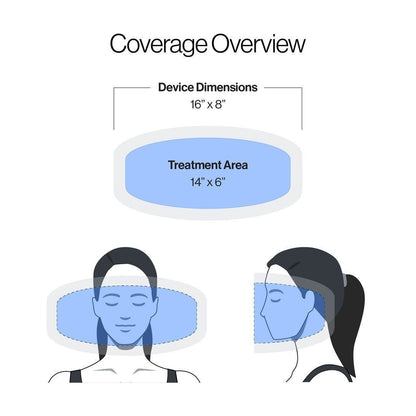 Shop Rescue Spa Celluma Face LED device coverage diagram showing treatment area dimensions on front and side profiles