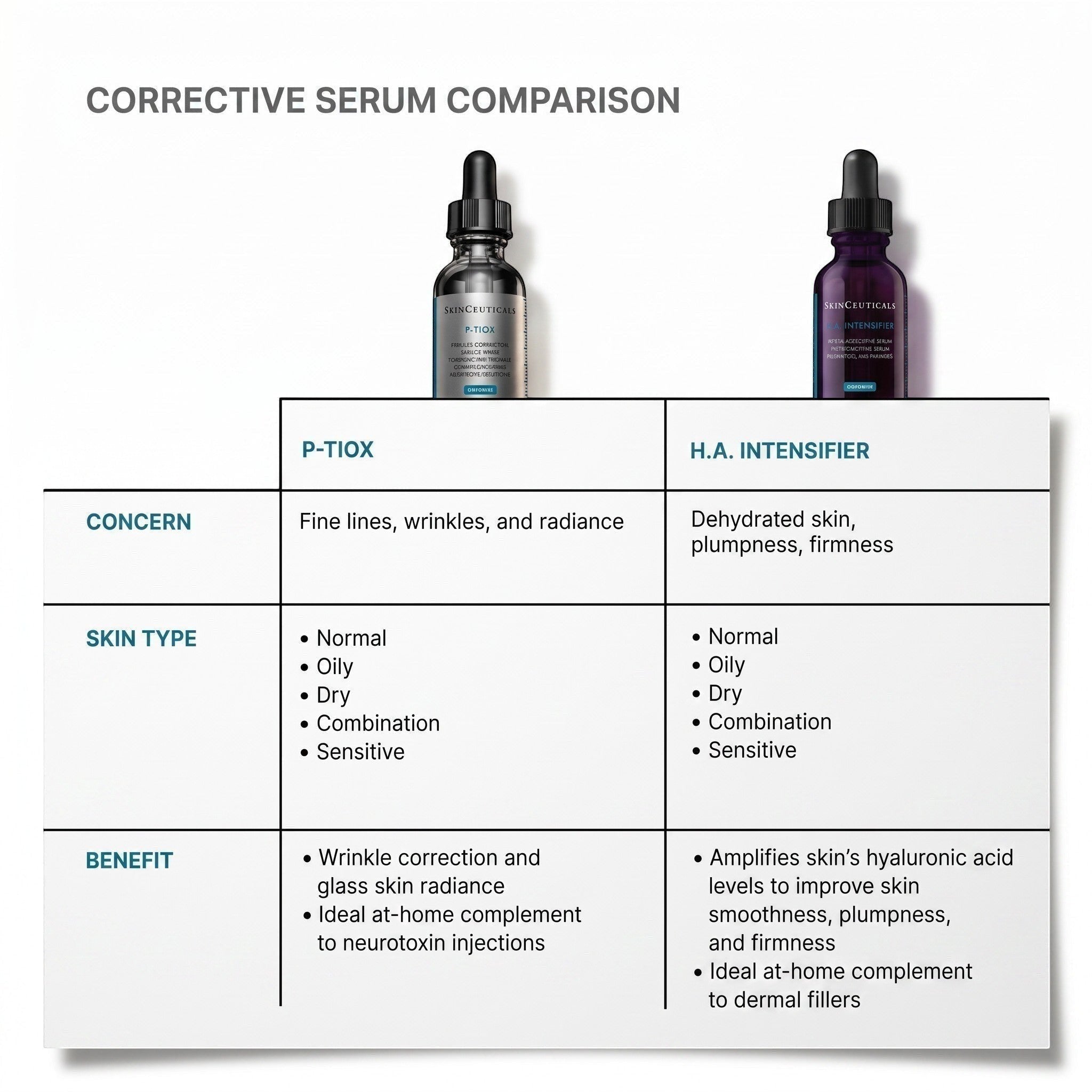 Shop Rescue Spa comparison chart for SkinCeuticals P-Tiox peptide serum and H.A. Intensifier for wrinkle correction.